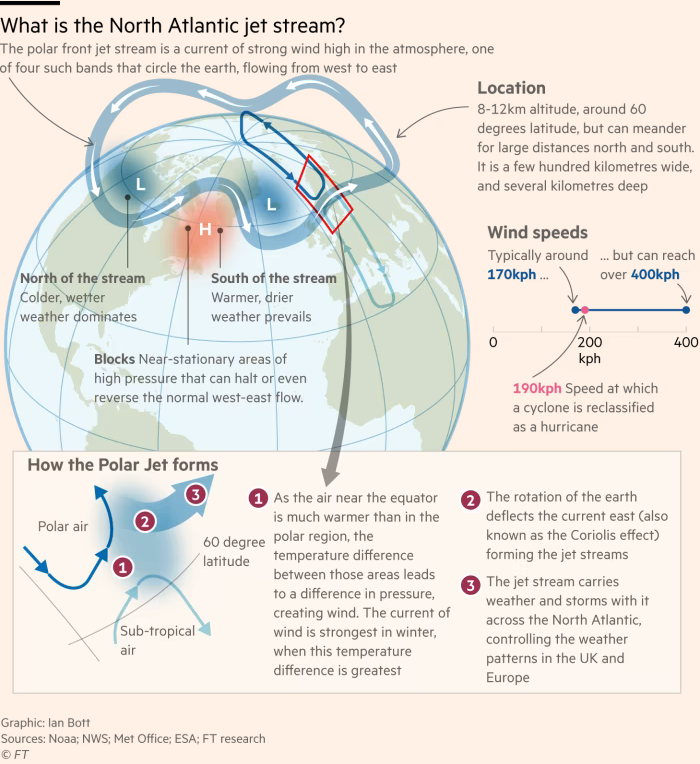 /brief/img/Screenshot 2022-07-21 at 08-23-08 How is the jet stream connected to simultaneous heatwaves across the globe.png